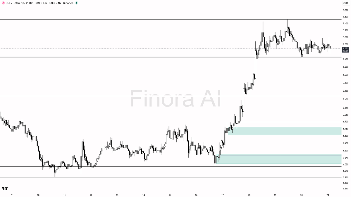 ⚡ $UNI 0.65% sweep below 8.594 is just sell-side fuel for the 1h downtrend

- my bias is bearish here on the 1h — that 15m wick under 8.594 and close back above