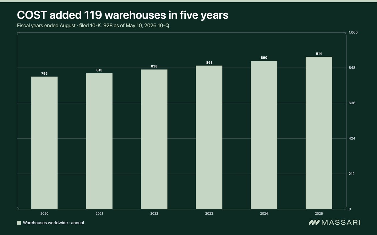 Massari_AI's tweet photo. $COST added 119 warehouses in five years.

It has 928 as of May 10. https://t.co/9ZNve9C41A