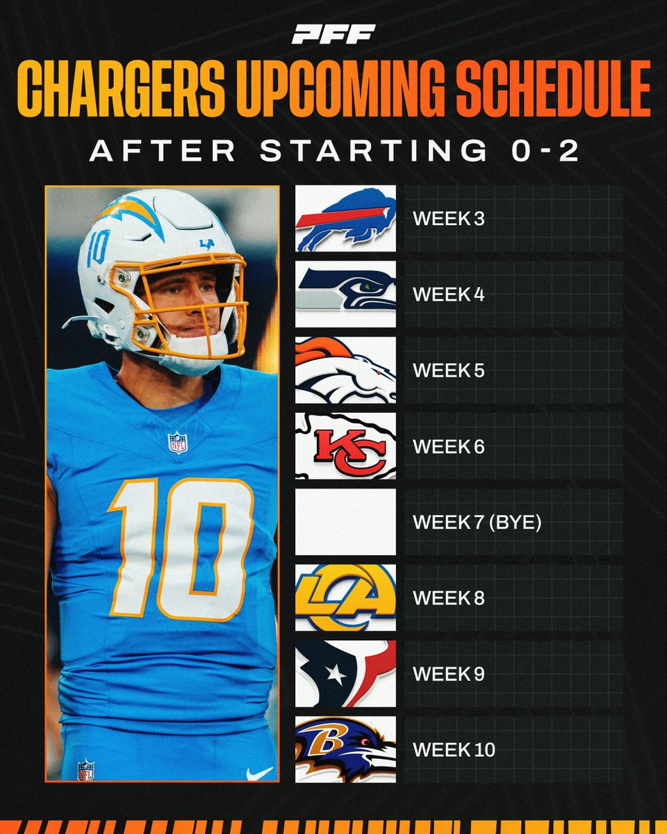 PFF's tweet photo. The road doesn't get easier for the Chargers https://t.co/JRS8whSChQ
