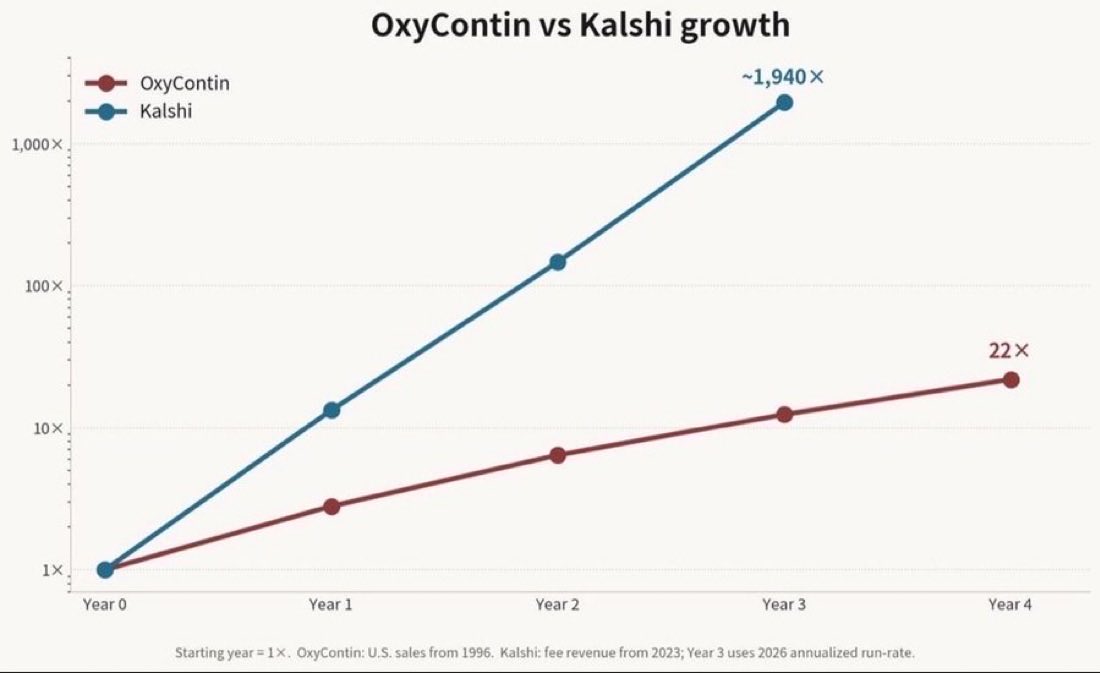 CopiumHits's tweet photo. @FozonCapital We know the playbook and how this will end with the prediction markets &amp; addiction https://t.co/OO9cAm2Blt