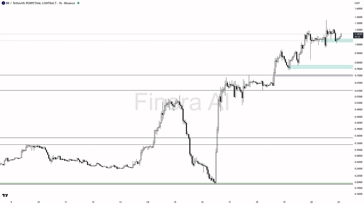📈 $BR 3.6% lift on 2.9x volume reads as continuation fuel into the uptrend 🧵👇 
 [📷](https://pbs.twimg.com/media/HSsi9RjWYAAsp4P.png) https://pbs.twimg.com/m