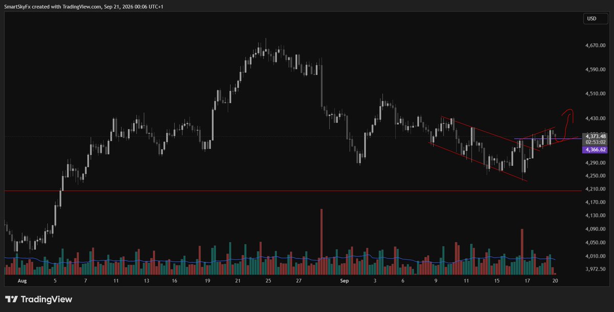 SmartSkyFx's tweet photo. Prep / XAU
don't stay long on your short-term  and don't be too early on your long-term position.
this not about anything can happen but stick with the directional bias of the Big Boys #GoldCoastNowCocainCoast #xau https://t.co/CeZweqxqac
