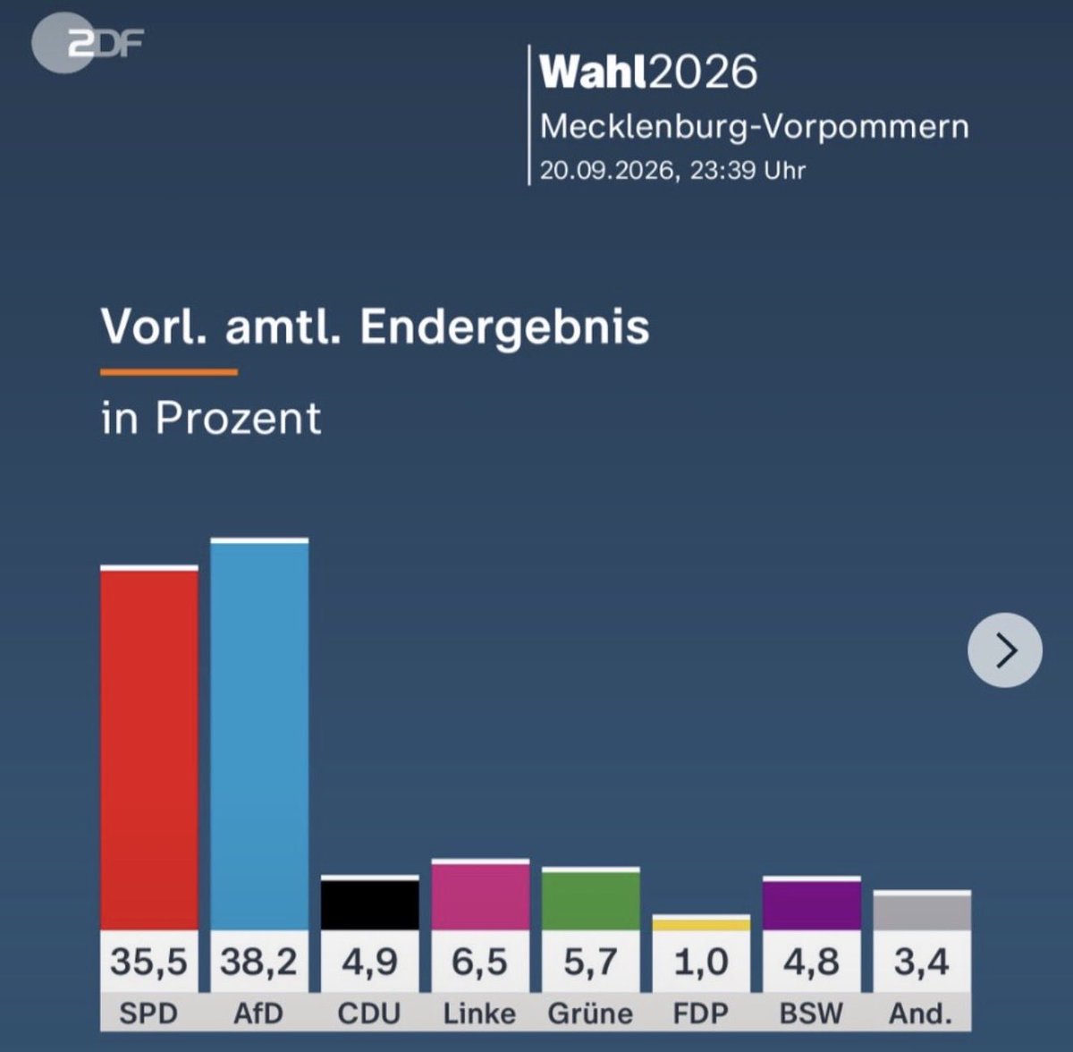 NaomiSeibt's tweet photo. MERKEL’S LEGACY IS DEAD.

Merz’ and Merkel’s party CDU suffers the greatest loss in history: 4.9%.

That means they’re OUT. 
No state parliament representation. 

The AfD WINS AGAIN. 🇩🇪💙 https://t.co/1DEmJBOPhT