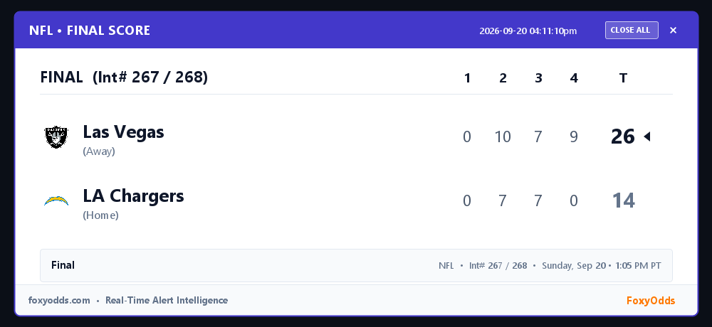 FoxyOdds's tweet photo. NFL FINAL (Int# 267 / 268): Las Vegas 26, LA Chargers 14
Start: Sunday, Sep 20 • 1:05 PM PT
#NFL #FinalScore #FoxyOdds https://t.co/SrOxIAUqOM