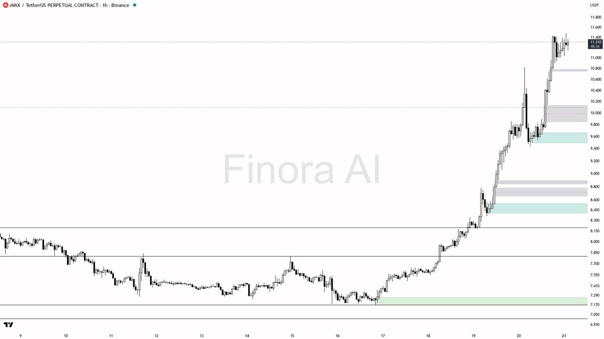 Finora_EN's tweet photo. alright let's see what's cooking on $AVAX #AVAXUSDT.P 1h 🧐

- my bias is bullish here — 1h, daily and weekly structure are aligned (HH/HL), even though this is a counter-trend move versus a bearish BTC, so I want cleaner confirmation before adding risk
- I expect a first test of the 11.43–11.46 liquidity edge, then a push toward 12.70 if that high is accepted
- entry zone: a dip into the 10.00–9.70 demand / FVG area (or a hold above 11.07 after a sweep of 11.43)
- wait BEFORE entering: 1h bullish engulfing or pin bar, a lower-timeframe market structure shift, and a liquidity sweep of the last swing low that fails to close below 9.43
- take-profits in order: 11.43, then 12.70
- place protection beyond the structure flip / last higher low — a close below 9.430 flips my bias to bearish
- quiet volume and stretched RSI mean I am not chasing the wick; flow (buyers dominant, elevated OI) supports continuation only after a proper pullback, not a breakout on 0.21x volume

not investment advice, educational report only

📊 Flow: OI $128.0M (+25.9% 24h) · funding +0.0100% · taker 1.32×

📊 Want the full detailed breakdown of AVAXUSDT.P 1h — every level, entry and target?
One tap, free on Telegram → https://t.co/6CFuV6NE29