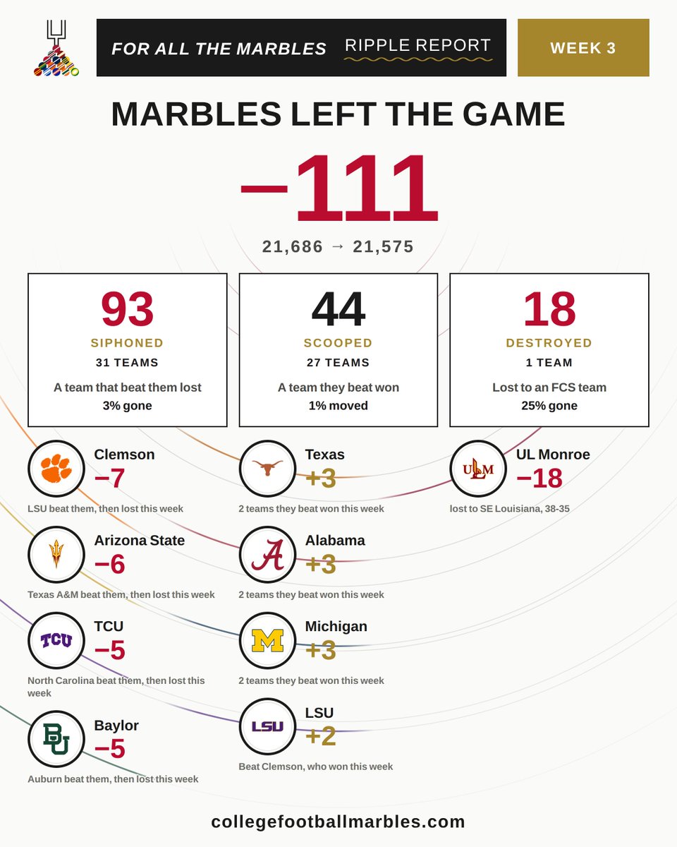 cfbmarbles's tweet photo. This week's 𝗥𝗶𝗽𝗽𝗹𝗲 𝗥𝗲𝗽𝗼𝗿𝘁:

111 marbles left the game, more than any week this season. Only 18 of them came from an FCS loss.

The other 93 were siphoned off 31 teams for results they had no hand in. @ClemsonFB won on Saturday and still paid 7, because @LSUfootball beat them in Week 1 and then lost at Ole Miss.

The siphon was 7 in Week 1. It was 24 in Week 2. It is 93 now. Every week ties more teams to each other, so one upset pulls on more of them.

44 more marbles changed hands, to 27 teams whose old wins aged well.

See how your team's week moved: https://t.co/m47Afeokh2

#CFB #ForAllTheMarbles
