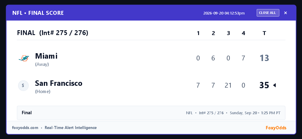 FoxyOdds's tweet photo. NFL FINAL (Int# 275 / 276): Miami 13, San Francisco 35
Start: Sunday, Sep 20 • 1:25 PM PT
#NFL #FinalScore #FoxyOdds https://t.co/1JIN8KzaHb