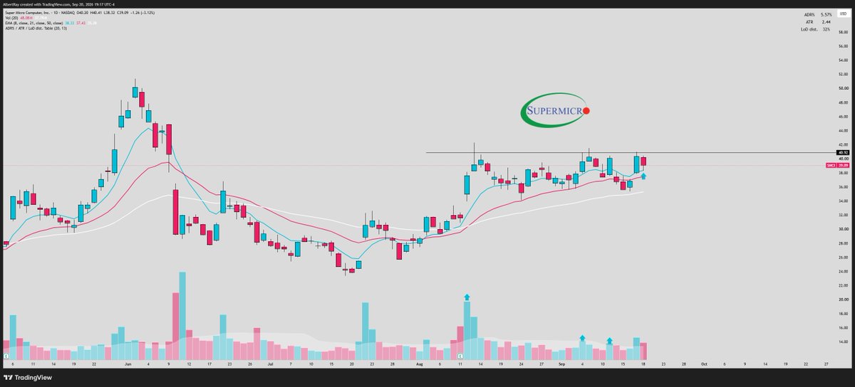 SRxTrades's tweet photo. AI server/storage theme 

This has to be one of the best groups in the market...

Incredible relative strength over the last few months

All setting up in massive bases, look ready for a big breakout higher

My favorite setups 👇

$HPE
$NTAP 
$SMCI
$DELL https://t.co/hgo4FsnAKa