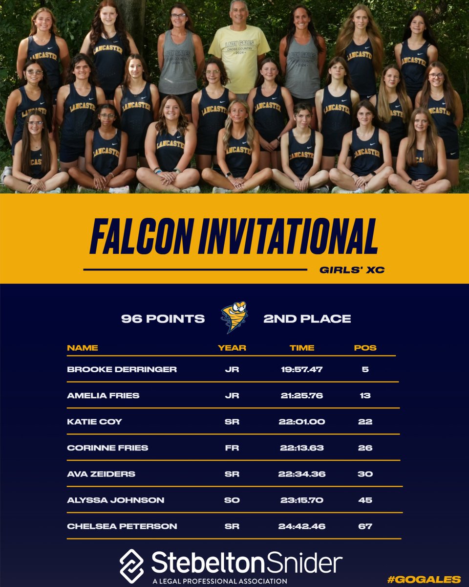 lancastergales's tweet photo. GIRLS' CROSS COUNTRY 🏃‍♀️

🏆 2nd Place out of 15 Teams (Fairfield Union Invite)

🏅 Brooke Derringer led the Gales, finishing 5th overall!

#GoGales https://t.co/AAEKuEdIsh