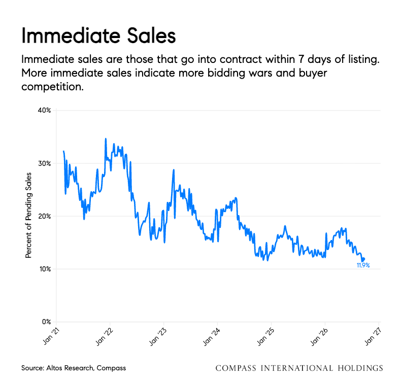 mikesimonsen's tweet photo. During the pandemic we started tracking "immediate sales" - homes that go into contract within 7 days of listing. At that time it was like 30% of the market(!)

In the recent weeks, the ratio of immediate sales has dropped under 12%, the fewest since we started tracking. https://t.co/iuuaJCCKFp