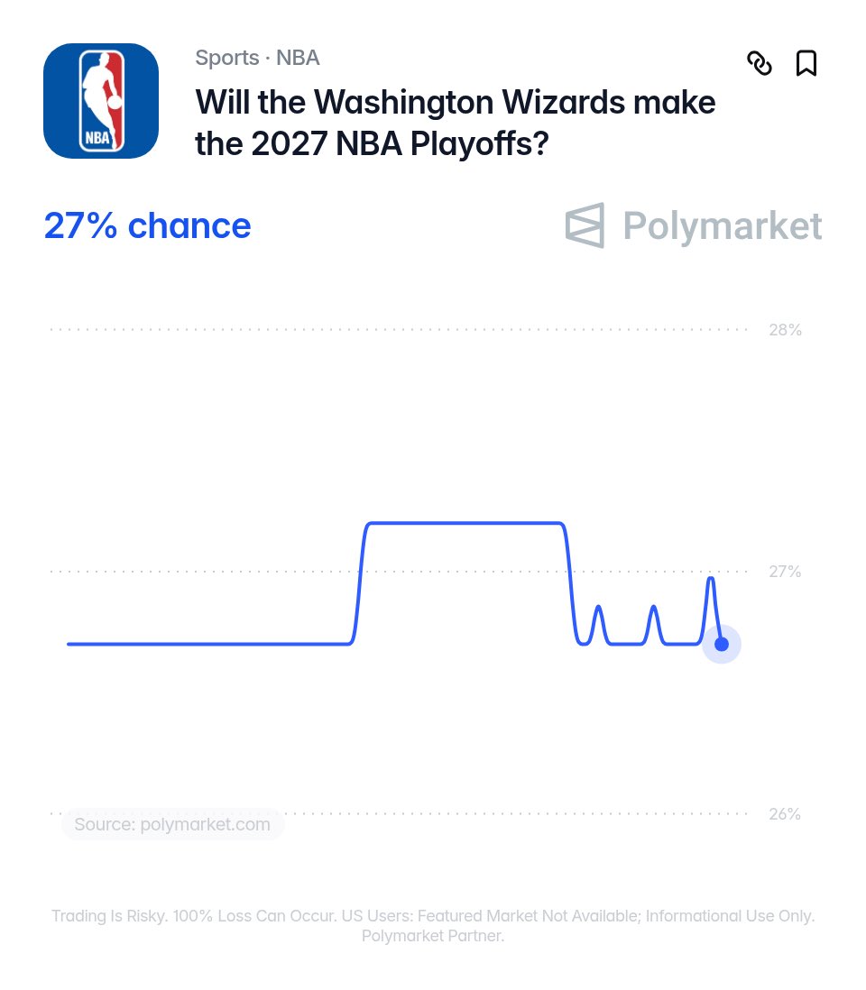 LegionHoops's tweet photo. Wizards projected starters:

Trae Young
Kyshawn George
AJ Dybantsa
Anthony Davis
Alex Sarr

Still the 4th worst odds to make the playoffs? Where’s the respect. https://t.co/zrtifiCkeq