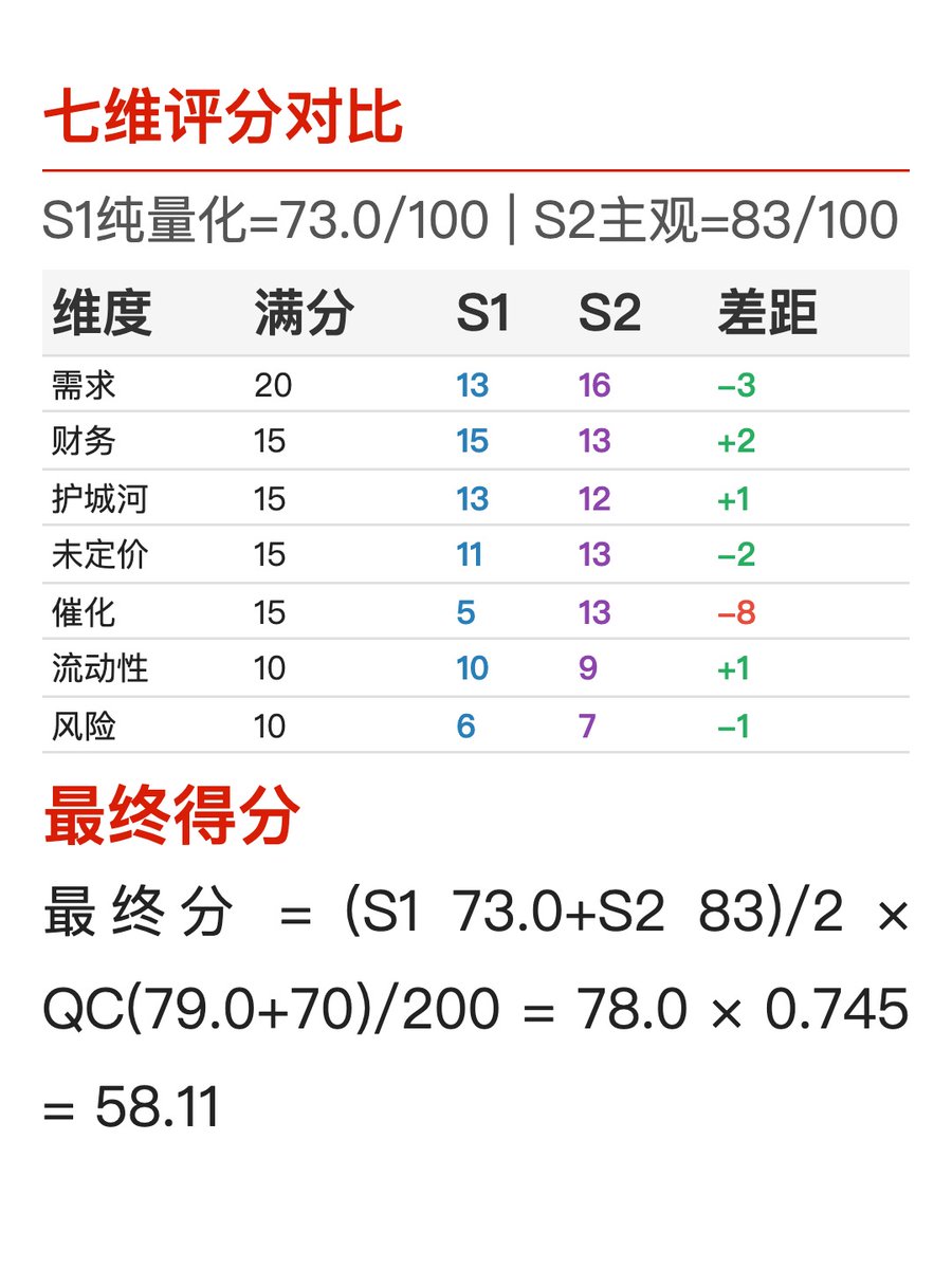 times_bb's tweet photo. 📊 评分详解 1/2 https://t.co/d973AL0hCQ