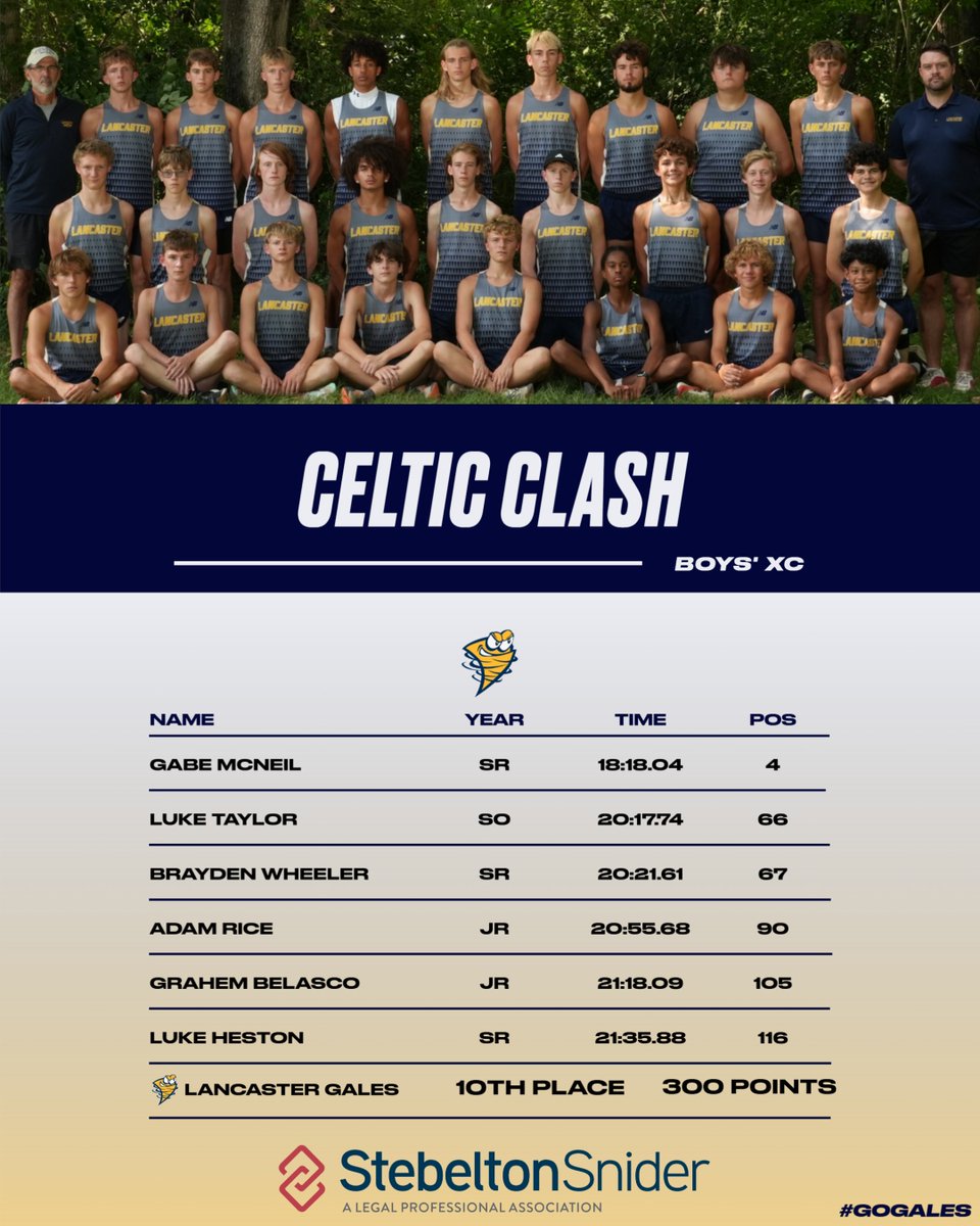 lancastergales's tweet photo. BOYS' CROSS COUNTRY 🏃‍♂️

🏆 10th Place (Celtic Clash)

🏅 Gabe McNeil led the Gales with a 4th place finish!

#GoGales https://t.co/LxzoMbQEDs