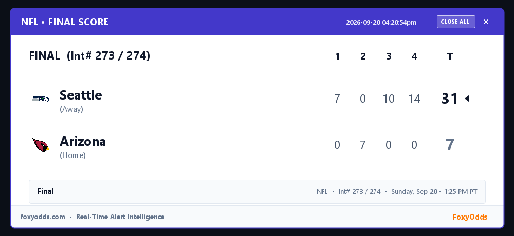 FoxyOdds's tweet photo. NFL FINAL (Int# 273 / 274): Seattle 31, Arizona 7
Start: Sunday, Sep 20 • 1:25 PM PT
#NFL #FinalScore #FoxyOdds https://t.co/jFqtD3OxvK