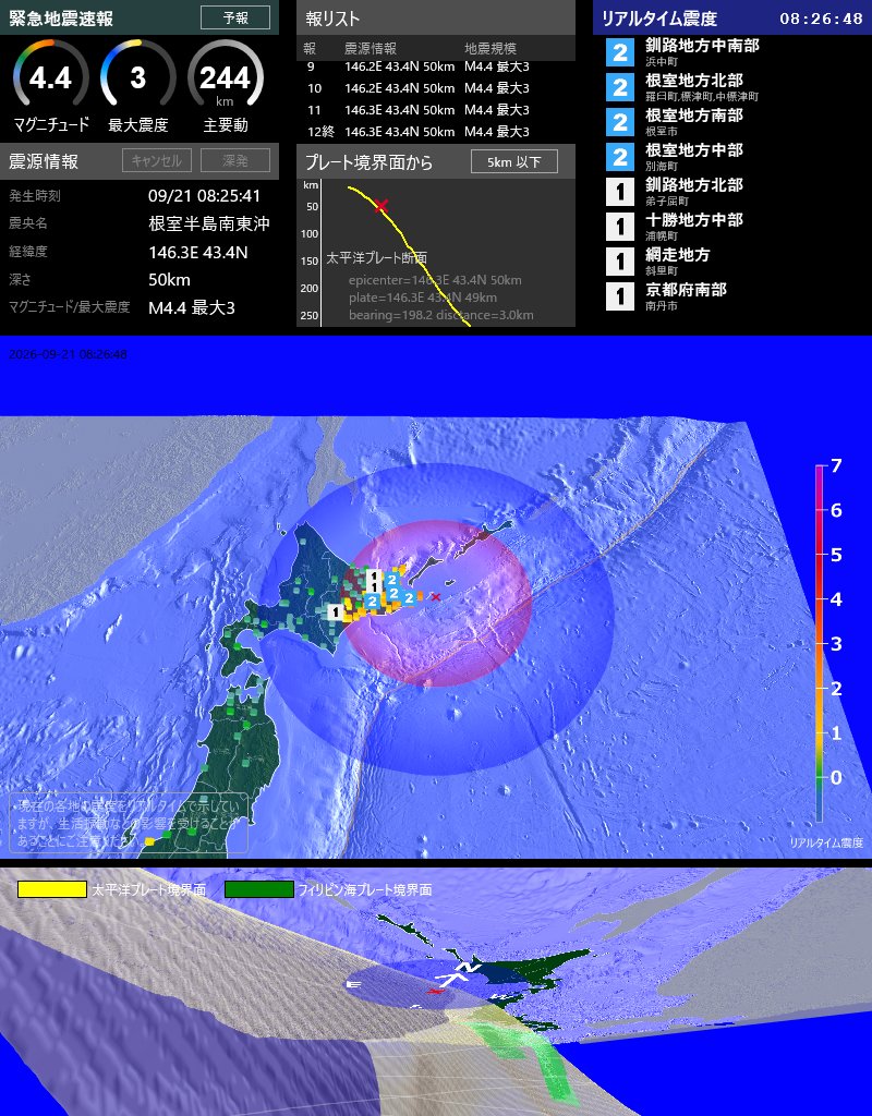 EqAlarm's tweet photo. [緊急地震速報] 08:26:42現在
第12報(終) 予報
発生時刻: 08:25:41
震央情報: 根室半島南東沖
震源情報: 146.3E 43.4N 50km
地震規模: M4.4 最大震度: 3
太平洋プレート境界面から 5km 以下 https://t.co/vSQ7sjuhVG