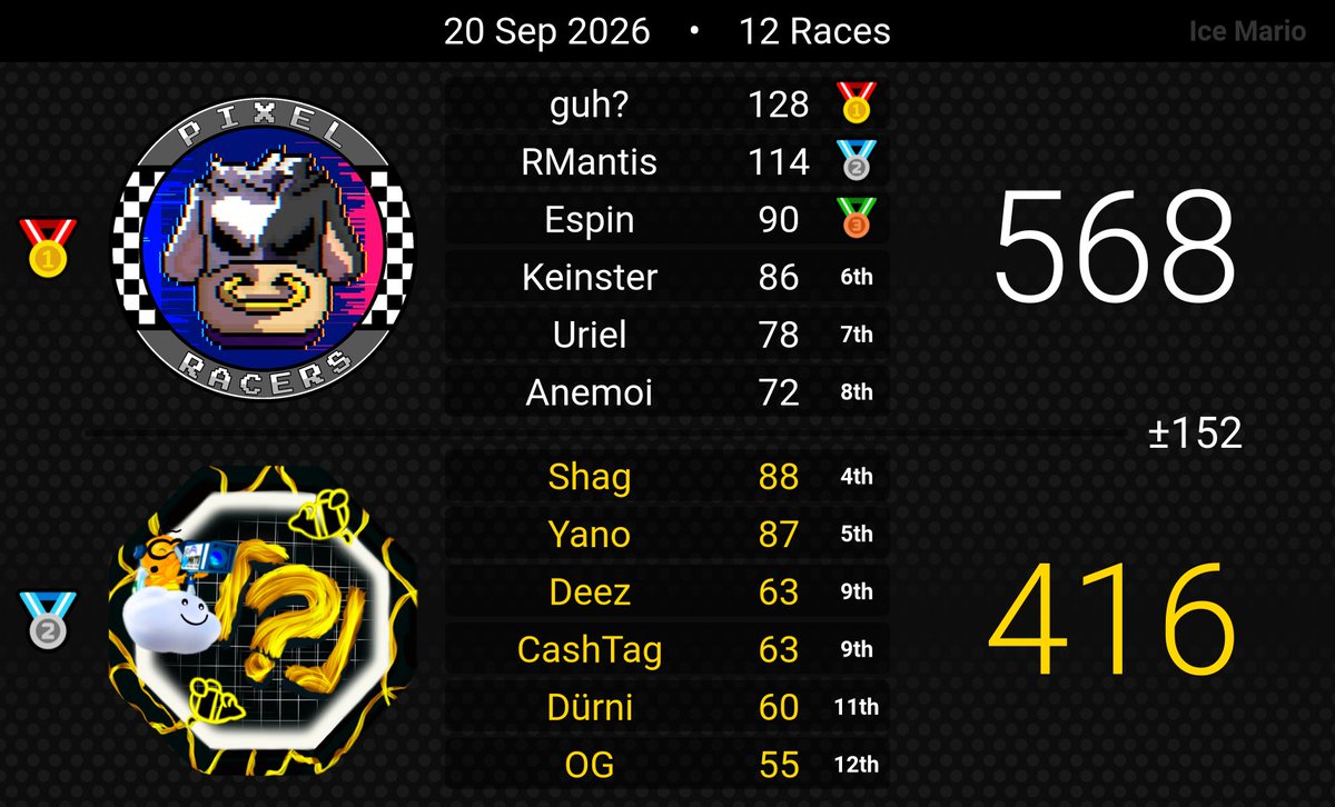 Pixel_RacersMKW's tweet photo. Reviewing the first week of the Atlas League, the first team took 2 resounding victories against BAFI and CALIBUR are currently taking first place in the wild card, go pixel racers! https://t.co/grkLebmVIf