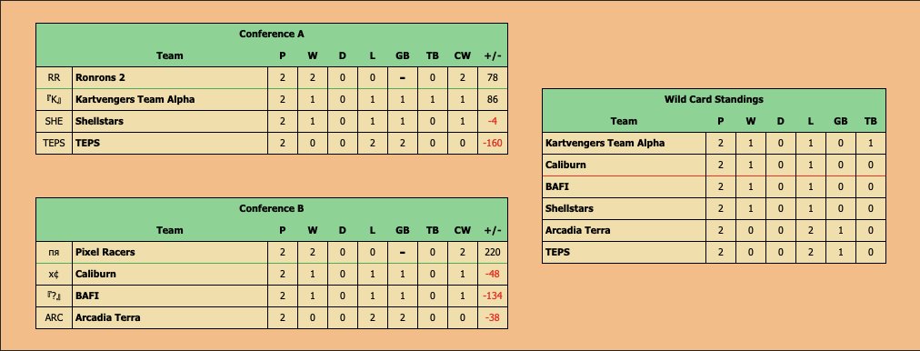Pixel_RacersMKW's tweet photo. Reviewing the first week of the Atlas League, the first team took 2 resounding victories against BAFI and CALIBUR are currently taking first place in the wild card, go pixel racers! https://t.co/grkLebmVIf