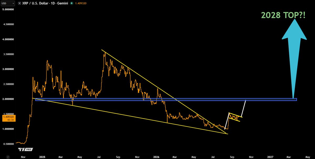 jaydee_757's tweet photo. $XRP POSSIBLE BULL FLAG?

If breaks out, I’m watching the BLUE BOX next! But here’s where it gets interesting…

BREAK that major resistance + flip it into support = ALL-TIME HIGHS back in play!

I’m taking MORE PROFITS on top of the POOR/REKT! 😂🥂

Update tonight on PATREON!
#crypto #xrparmy