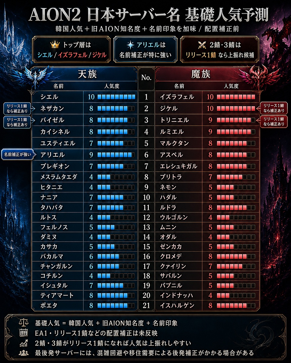 labo_rabo's tweet photo. #AION2
第四回公式生放送、告知がまだ来ないので9/25(金)ではなく、アーリー前日の9/29(火)20時になるのかな？🤔

過去回はだいたい1週間前には告知されていたので、今日の昼12時あたり発表が来そうな気もします。

それにしても、サーバー名をここまで引っ張るとは思わなかった...
まぁ、アーリー1鯖が シエル/イズラフェルなのはバレバレですが、問題は最初から何鯖まで用意するのかですね。

予想ですが、LSTのときと同じで、アーリー1鯖が作成制限に入るぎりぎりまでは、2鯖目を開けない気がします。

となると、韓国版でも起きたように、少し出遅れただけで事前に決めていたギルドと別サーバーに分断されるケースも出てきそうです。

韓国ではこれを「離散家族」なんて呼んでいたみたいですが（笑）、Globalでも普通に起こりそう。