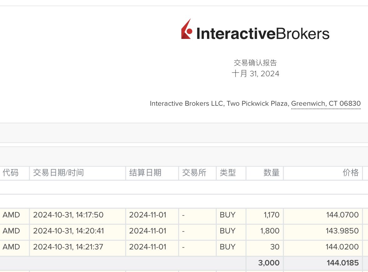 Gaoren33's tweet photo. 四倍之旅，两年前我为啥敢买AMD？（Why I Bought AMD Two Years Ago）

两年前我买AMD的时候，虽然它的价格只有144左右，但喜欢它的人并不多。因为当时大家眼里只有英伟达，都觉得AMD能不能抢到更多的市场份额还是未知数。很多人担心：既然英伟达已经建立这么深的护城河，为什么还要去关注一个生死难料的追赶者？

但我觉得市场一直在讨论“AMD能不能追上或者打败英伟达”这个问题本身就问错了。AI带来的数据中心算力扩张的潜力巨大，AMD根本不需要击败英伟达，只需要继续做第二就会有巨大的增长潜力。

找行业第二也是我投资当中最喜欢的风格之一，因为我觉得这就跟竞技体育一样，其实大多数时候冠军和亚军的实力差距并不大，但是大多数人只记住了冠军。