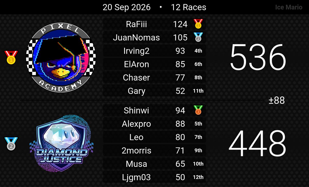 Pixel_RacersMKW's tweet photo. In this first day, our second roster takes one victory against Diamond Justice and one defeat, bringing their record to 1-0-1. Hope is not lost, grandma! https://t.co/xU3zZxI0qc