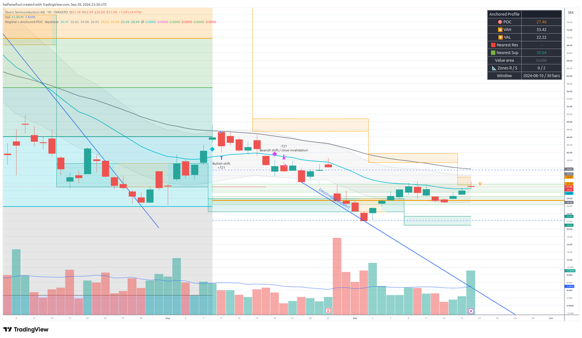YetIRisen's tweet photo. $SIVE: Higher-low base forming; reversal unconfirmed. Above 32.5–33.5 SEK, watching 35.4–35.6, then 37–40. Friday’s upper wick shows sellers remain despite elevated volume.
All in $SIVE as of 09/02. Like focusing on one name. Let’s see how it goes. https://t.co/2MXYG4DzOr