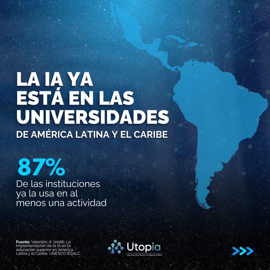 UtopIAlab1's tweet photo. La inteligencia artificial comienza a transformar la educación superior en América Latina.

Un estudio de @unesco_iesalc analiza su implementación en 200 instituciones de 19 países de la región, mostrando cómo las universidades están incorporando esta tecnología en distintos ámbitos.

La adopción de IA no ocurre de manera aislada: también implica nuevas formas de enseñar, aprender, gestionar y desarrollar capacidades dentro de las instituciones.

📄 Consulta el estudio.

https://t.co/f11n1zY3Em

#utopia #InteligenciaArtificial #EducaciónSuperior #Innovación