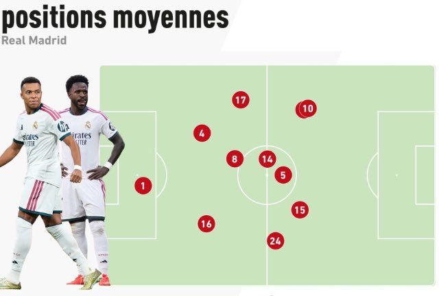 RMadrid_actu's tweet photo. 🚨🤯 La position moyenne du Real Madrid contre l'Atletico : On NE VOIT PAS VINI...car Mbappé a occupé exactement LA MÊME POSITION que lui pendant le match. @lequipe ❌❌

Le Real Madrid joue avec 2 attaquants qui se marchent dessus... 🤡 https://t.co/4tONyI6ptG