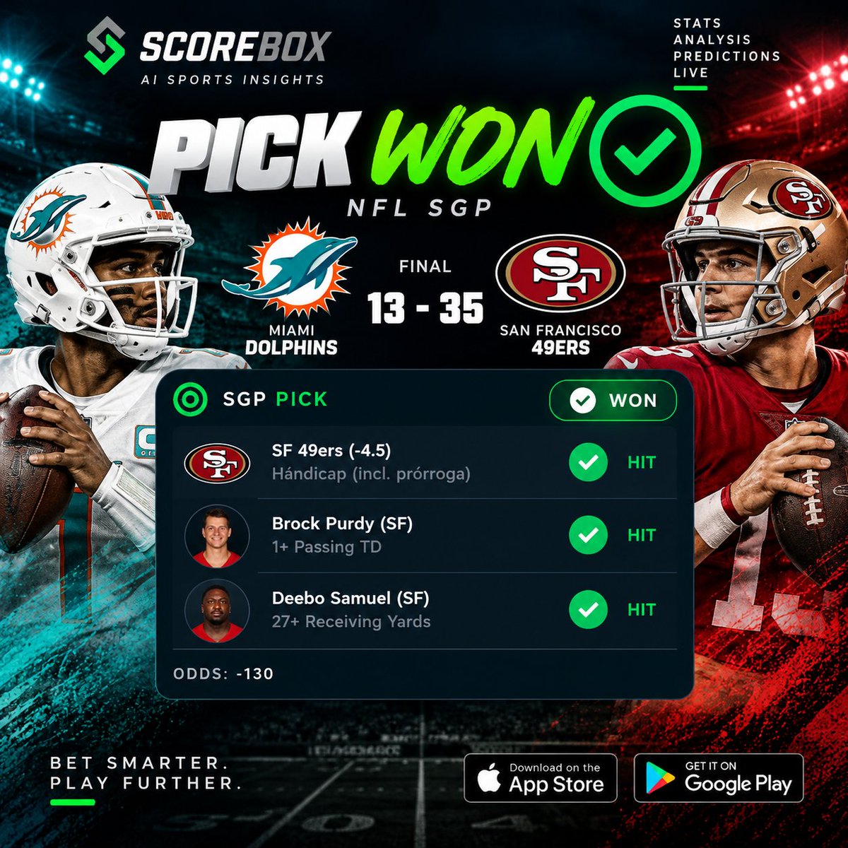 ScoreBoxAI's tweet photo. 🏈 NFL PICK RESULT ✅

Dolphins 13 - 35 49ers

🟢 CASHED THE SGP

Perfect sweep. 3 legs, 3 hits. 🎯🔥

📊 More NFL stats, projections &amp; AI-powered analysis with ScoreBox 👇
https://t.co/Illqqt01C8

#NFL #49ers #NFLPicks #ScoreBox https://t.co/Xd4Hi7dkKs
