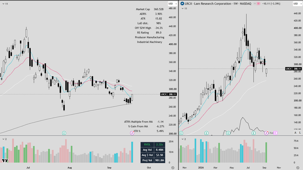 FrankBanksSwing's tweet photo. $LRCX $AMAT Two prior leaders last time the market turned; now at the 200d for the first time in a year. 

good spot for long term or ITM leaps if thats ur style https://t.co/juvXeuhmFI