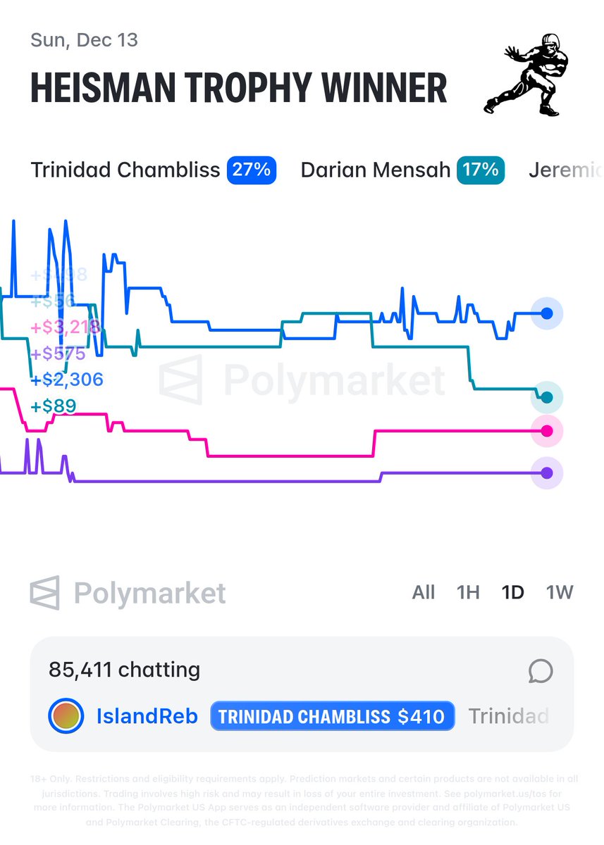 On3's tweet photo. NEW: Ole Miss QB Trinidad Chambliss is the new Heisman Trophy favorite🦈

Odds, via Polymarket: 
Trinidad Chambliss 27% 
Darian Mensah 17% 
Jeremiah Smith 13% 
Arch Manning 8%