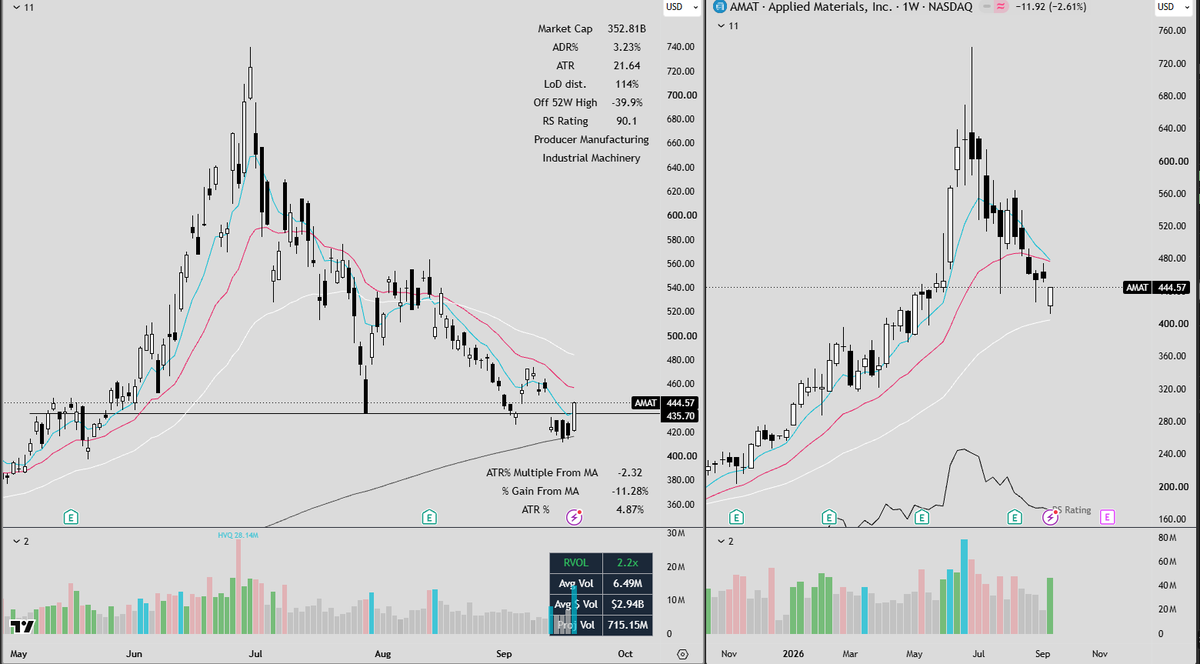 FrankBanksSwing's tweet photo. $LRCX $AMAT Two prior leaders last time the market turned; now at the 200d for the first time in a year. 

good spot for long term or ITM leaps if thats ur style https://t.co/juvXeuhmFI