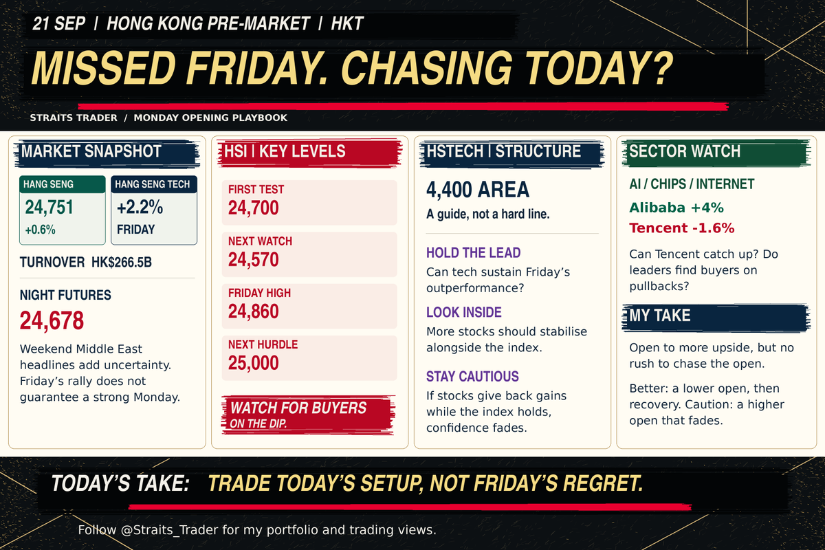 Straits_Trader2's tweet photo. 21 September | Hong Kong Pre-Market

Market Overview:
Last Friday, the HSI rose 0.6% to 24,751, while the Hang Seng Tech Index gained 2.2%. Turnover reached around HK$266.5 billion. Finally, some improvement. But night futures closed at 24,678, and there were fresh developments in the Middle East over the weekend. Don’t assume Friday’s rally will carry straight into today.

HSI: Key Levels
I’m watching the 24,700 area first. A lower open isn’t the main concern. What matters is whether buyers step in when prices fall. If that level doesn’t hold, I’ll look at 24,570 next. On the upside, Friday’s high near 24,860 comes first. Clear that, then we can talk about 25,000.

Hang Seng Tech: What to Watch
Tech outperformed the HSI on Friday. Today, let’s see if it can hold those gains. The 4,400 area is worth watching, but don’t get too fixated on one number. If the index holds up while more of its stocks start giving back their gains, I wouldn’t be too optimistic either.

Sector Watch:
AI, chips and internet stocks remain on my radar. Still, Alibaba rose 4% on Friday while Tencent fell 1.6%. Even within the same sector, your experience can be very different depending on what you hold.

My Take:
🔴 I’m open to the rebound continuing. I’m still holding Alibaba (https://t.co/F9ynLpJWAz) and Tencent (https://t.co/vq6WA2nTvs).

If we open lower and gradually recover, with tech stocks stabilising together, I’ll be more interested. An opening bounce that keeps fading as the session goes on would make me more cautious.

Today’s Key Point:
Whether a trade is worth taking depends on today’s price and price action. Don’t place a trade just to make up for an opportunity you missed.

Follow 👉 @Straits_Trader for updates on my portfolio and trading ideas.