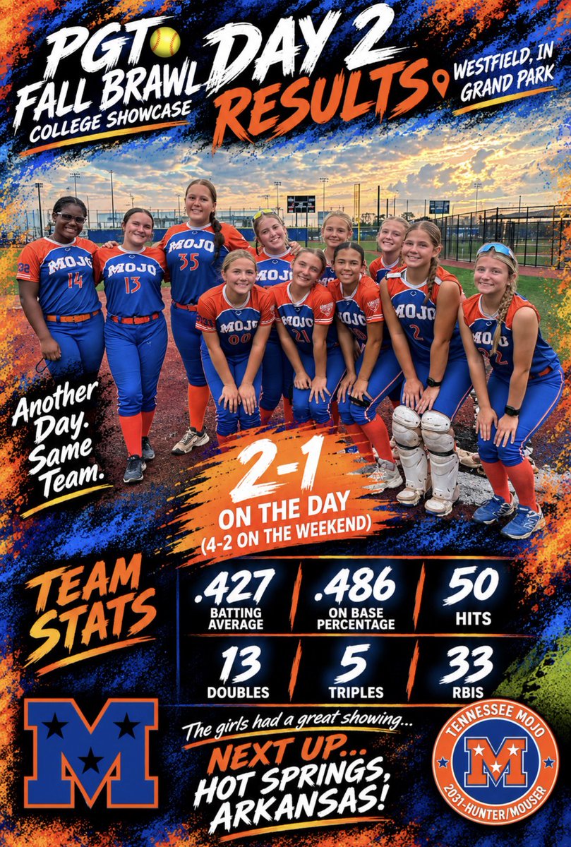 TnMojo2031's tweet photo. 🔥 DAY 2. SAME STANDARD.

Compete. Learn. Adjust. Repeat.

Humble enough to keep learning. Confident enough to believe. Hungry enough to keep working.

The goal isn’t just to win games—it’s to build a team that’s ready when the biggest moments come. 💪🔥

WE > ME. 🧡💙

@TnMojoFastpitch @ExtraInningSB @LineDsoftball @USASoftball @PrepSoftball @ScottC_Scout