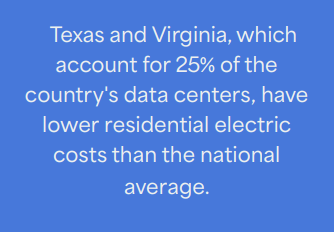 Inf4America's tweet photo. 60 Minutes says "electricity bills have surged" in northern Virginia. 

But electricity prices in Virginia are lower than the national average. https://t.co/XLqPoTai6g