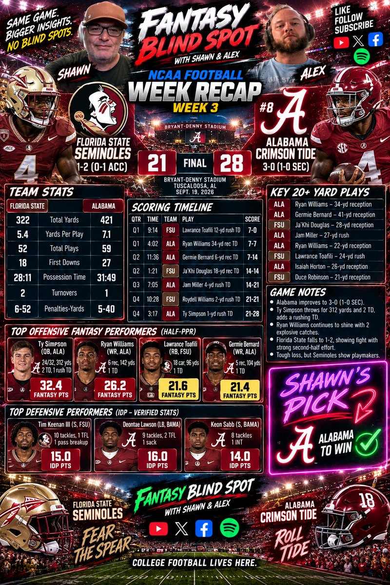 FBSAlexShawn's tweet photo. #FantasyBlindSpot #AlabamaFootball #RollTide #Bama #FloridaState #FSUFootball #Noles #FearTheSpear #FSUvsBama #CollegeFootball #CFB #CFB2026 #CFBWeek3 #SECfootball #ACCfootball #NCAAFootball #CollegeFantasyFootball #ShawnsPick #FantasyFootballPodcast #WeekRecap
Big win for Bama https://t.co/RAyIJmFXgz