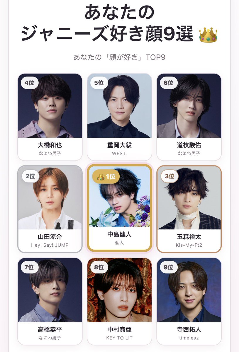 itadaki_naruru's tweet photo. 私のジャニーズ好き顔9選👑
1位 中島健人
2位 山田涼介
3位 玉森裕太
4位 大橋和也
5位 重岡大毅
6位 道枝駿佑
7位 高橋恭平
8位 中村嶺亜
9位 寺西拓人

#ジャニーズ好き顔9選 #ジャニーズ好き顔メーカー

なにわ男子 好き顔たくさんで助かる https://t.co/jwTVHJHDLy