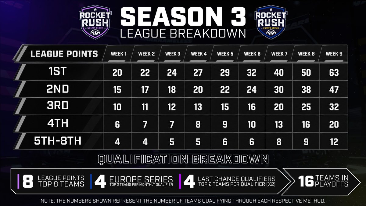 Nameless_LLC's tweet photo. Rocket Rush Is Returning Next Week!

SEASON 3 | OCTOBER - JANUARY 

$100 Qualifier Tournaments | NA
€100 Monthly Qualifier Tournaments | EU

$1000 Season 3 Championship 

https://t.co/cG68wJia2x

Register: 
https://t.co/tltSan2Ccg

#RocketLeague #leaguetrolli #RLEsports #RLCS https://t.co/rLxPhVKTFe
