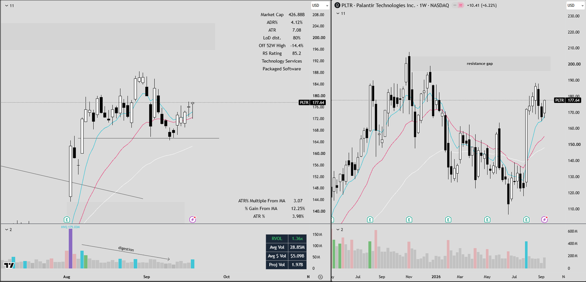 FrankBanksSwing's tweet photo. $PLTR is the best-looking software name and getting super tight. Riding the weekly 8-perfect and hammer candle daily. Looking for a shakeout underneath emas to go long https://t.co/0P8S3LbyTO