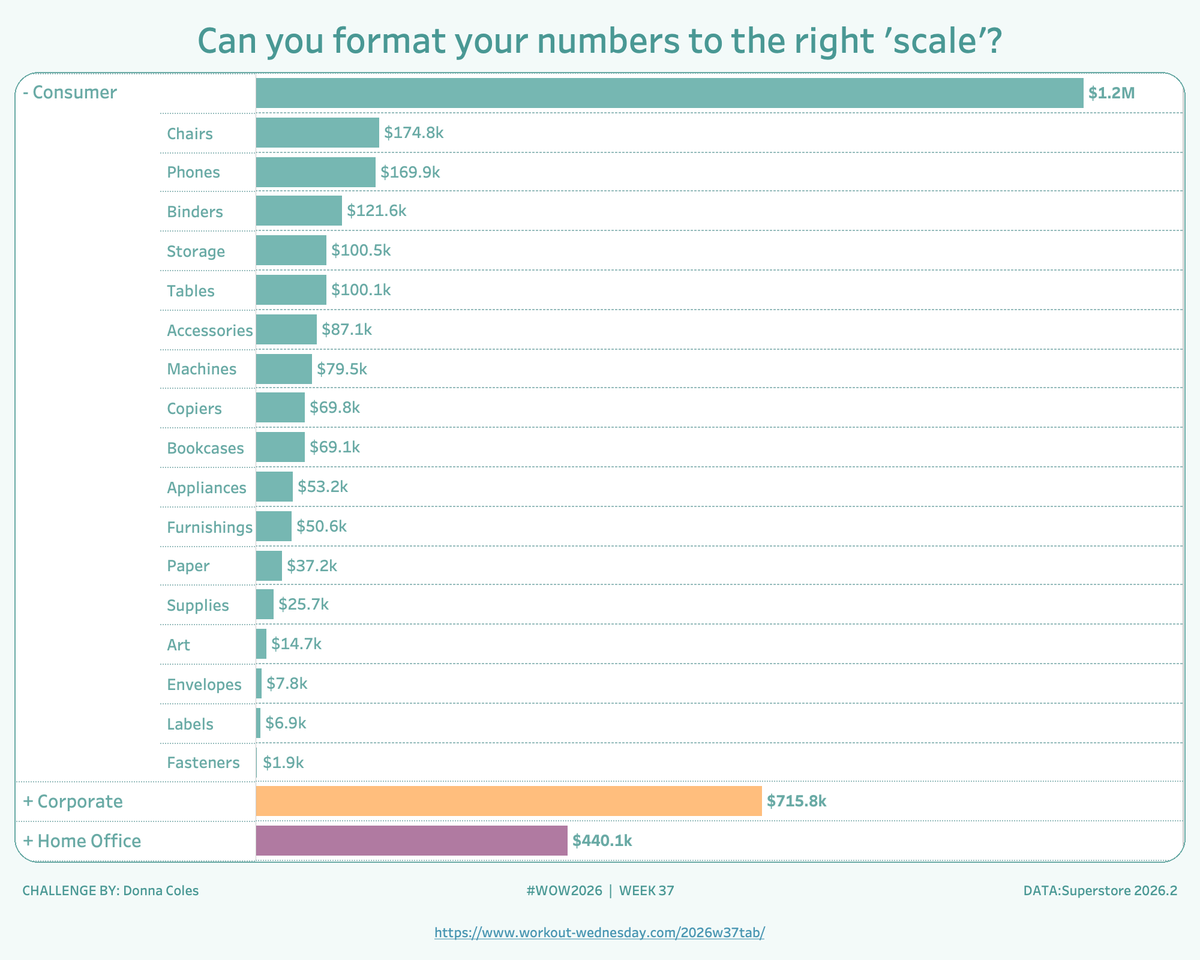 tamaball31's tweet photo. #WOW2026 | Week 37 | Can you format your numbers to the right 'scale'? 
Viz:https://t.co/gvRX3egJ2S
#WorkoutWednesday #Tableau #DataViz https://t.co/XaQEmXpVaS