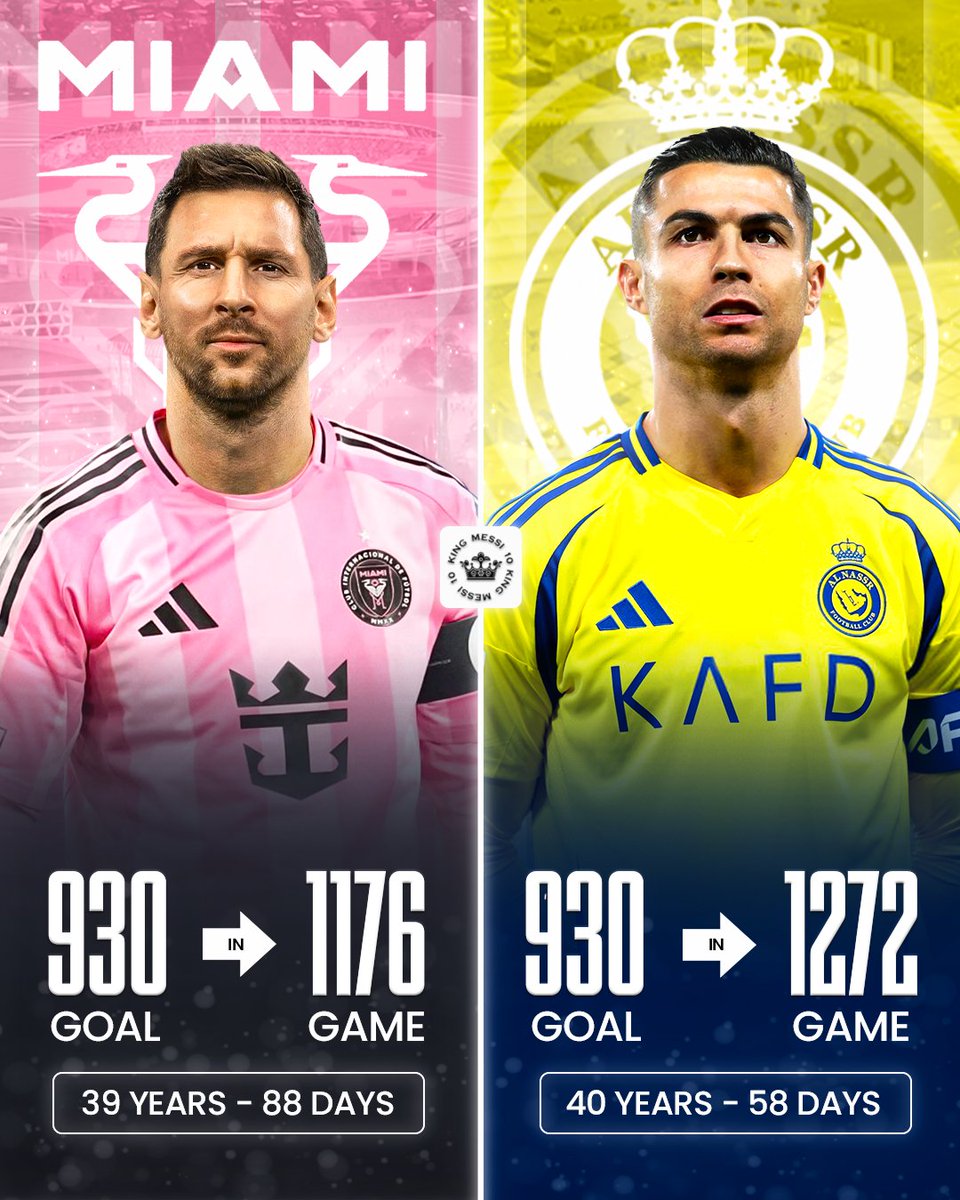 messi10_rey's tweet photo. 🚨930 - RECORD !!! Los NUMEROS NO MIENTEN !

Lionel Messi se convierte hoy 20 de Septiembre del 2026, en el jugador mas rápido y "mas joven" en la historia del futbol en llegar a los 930⚽️, lo hizo en 96 partidos MENOS que Cristiano Ronaldo !

EL MEJOR GOLEADOR DE LA HISTORIA🐐! https://t.co/4HUqVgfQ1w