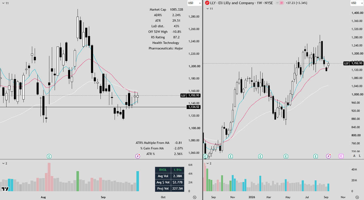 FrankBanksSwing's tweet photo. $LLY X4 inside day over $1160, looking for $1200 https://t.co/0VdDWz8i4F