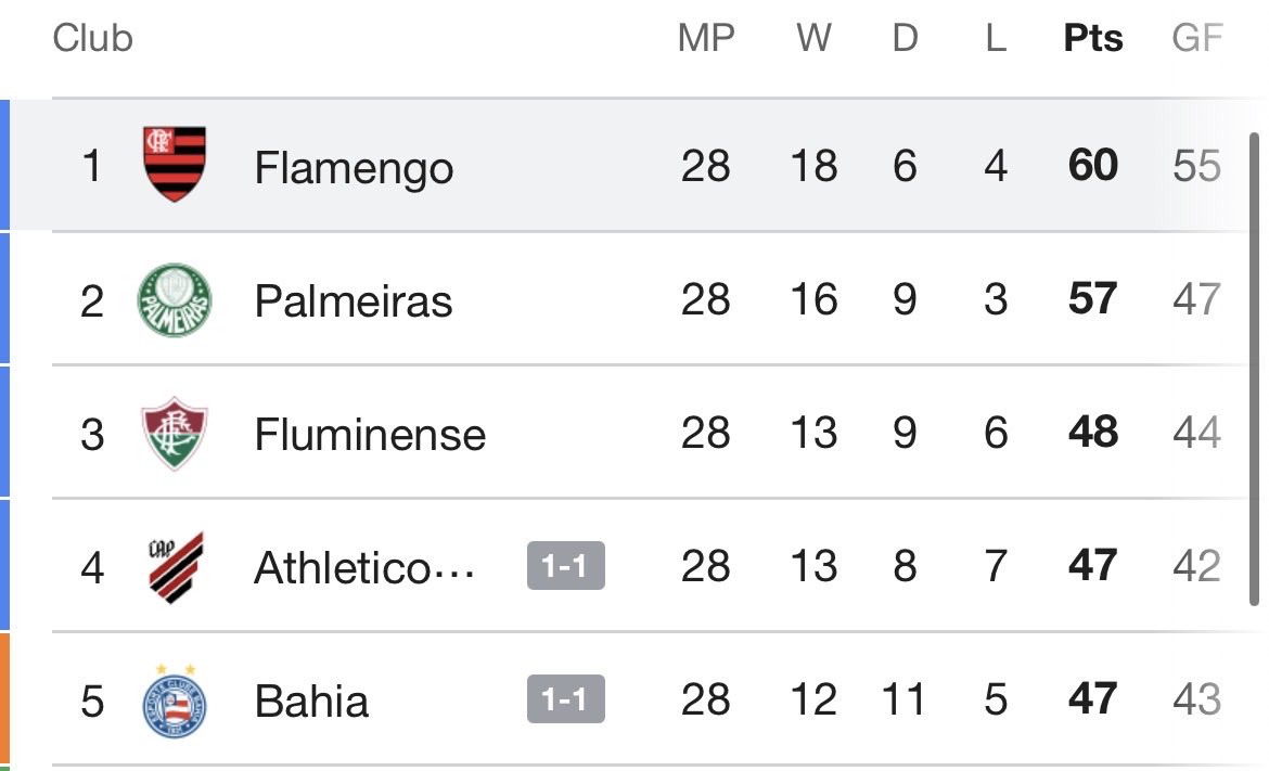 TheDazView's tweet photo. Anyways I’m gonna get some sleep now but I’ll leave you with this screenshot of the table ❤️🖤 https://t.co/L1xCGzqovq