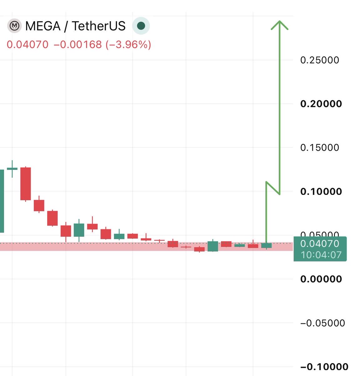 RoccobullboTTom's tweet photo. $MEGA accumulating from the support level πππ https://t.co/R1fnFCUr0W