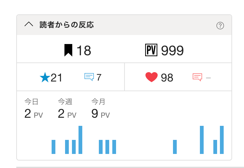 rycom_novel's tweet photo. カクヨムのPVが999。

1000まで、あと1。

なぜそこで止まる。

急募。
中途半端が嫌いな人。

この数字が気になる人は、
いいねを押してください。

なお、業務内容は
「読む」だけです。

ライカムでした。 https://t.co/2vYw2NvqCH