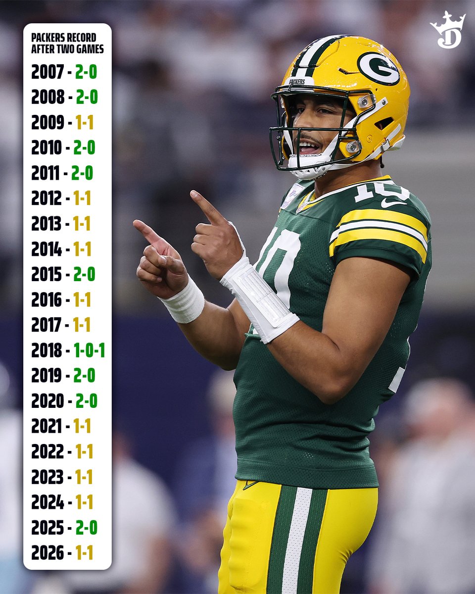 DraftKings's tweet photo. 20 straight seasons.
Not a single 0-2 start.

The Packers are the only team in the NFL that hasn't started a season 0-2 at any point in the last 20 years 🧀 https://t.co/Q8L0DthdoA