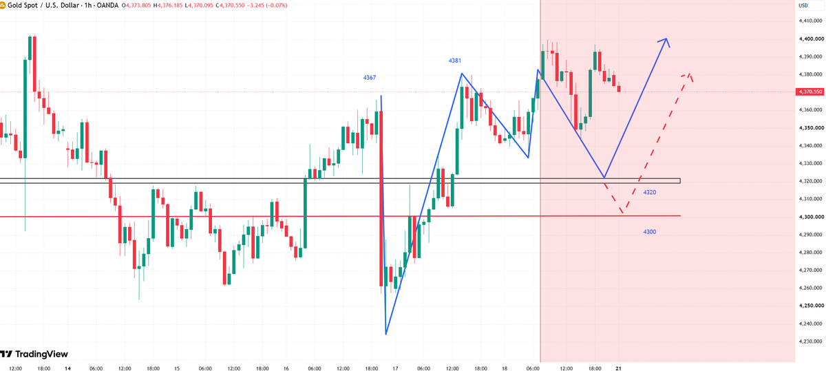 #XAUUSD #GOLD

Gold is currently fluctuating near 4370 with relatively low volatility.

We are monitoring for buying opportunities near 4350, followed by potent