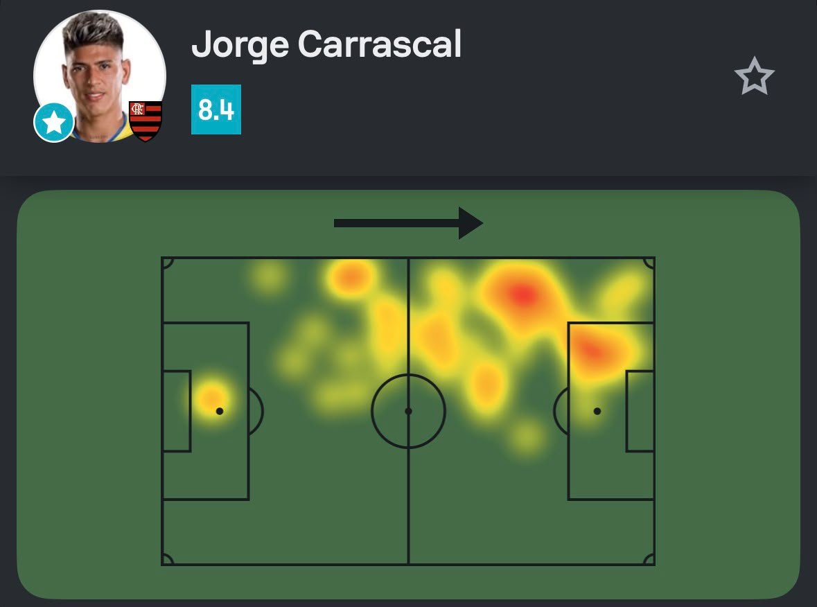 SofascoreBR's tweet photo. #Brasileirão 🇧🇷

Jorge Carrascal foi o Destaque Sofascore de Flamengo 2-1 RB Bragantino!

🅰️ 1 assistência
🧠 1 grande  chance criada
✅ 32/37 passes certos (86%!)
👟 4 finalizações (3 no gol!)
💪 6/13 duelos ganhos (!)
💯 Nota Sofascore 8.4 https://t.co/sF20Kft5K7