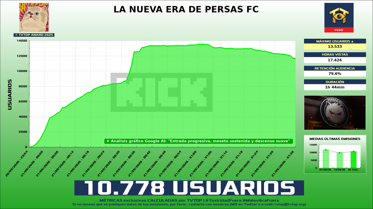 tvtop_es's tweet photo. ¡#ElZeein 😝 HA EMITIDO en #Kick! 🇵🇪 Nuestros datos 🧐 :

▶️ MEDIA USUARIOS 👁️ : 10.778
▶️ MINUTO DE ORO 🔥 : 13.533 [01:01h]
▶️ HORAS VISTAS ⌚️ : 17.424

#TVTOPAward #KingsLeague https://t.co/vREOODGr2Y