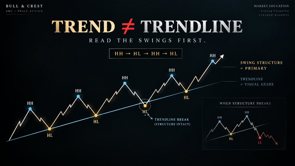 BullCrestSMC's tweet photo. A trend is not a line. It is a sequence of swings.
Higher highs + higher lows define an uptrend. Lower lows + lower highs define a downtrend.
A trendline can break while structure remains intact.
Read the swings first. Draw the line second.
#PriceAction #MarketStructure https://t.co/6NWbgXO3c5